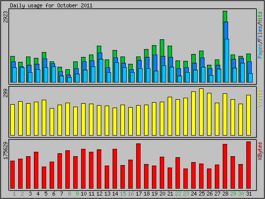 Daily usage