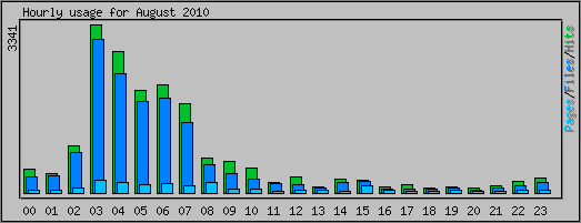 Hourly usage