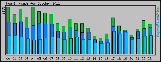 Hourly usage