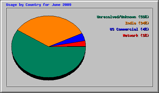 Usage by Country for June 2009