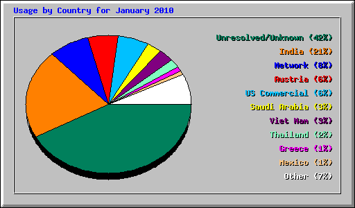 Usage by Country for January 2010