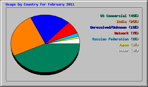 Usage by Country for February 2011