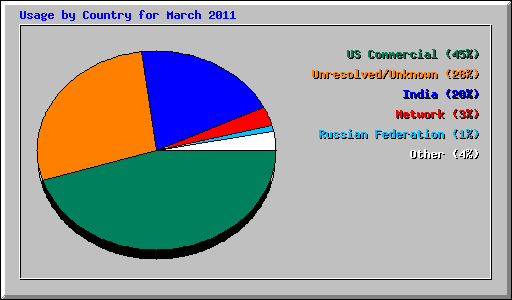 Usage by Country for March 2011