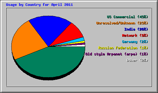 Usage by Country for April 2011