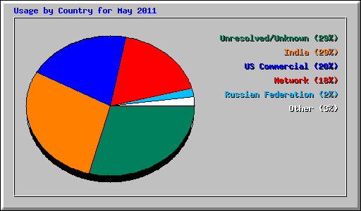 Usage by Country for May 2011