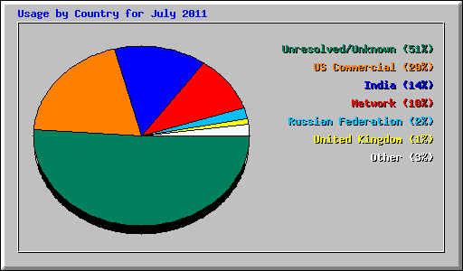 Usage by Country for July 2011