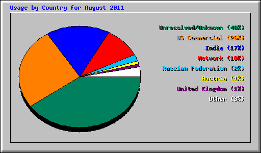 Usage by Country for August 2011