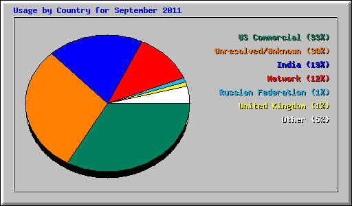 Usage by Country for September 2011