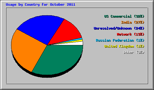 Usage by Country for October 2011