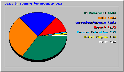 Usage by Country for November 2011