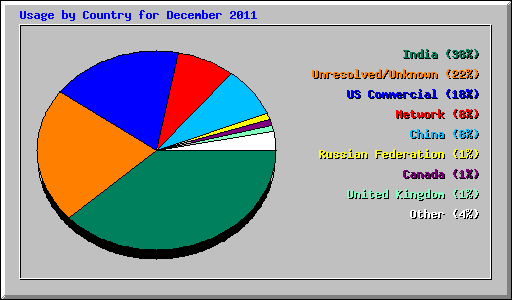 Usage by Country for December 2011