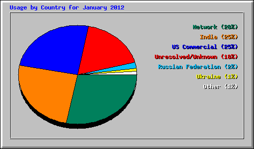 Usage by Country for January 2012