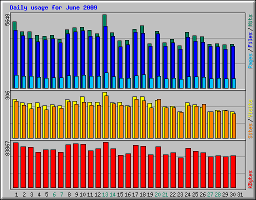 Daily usage for June 2009