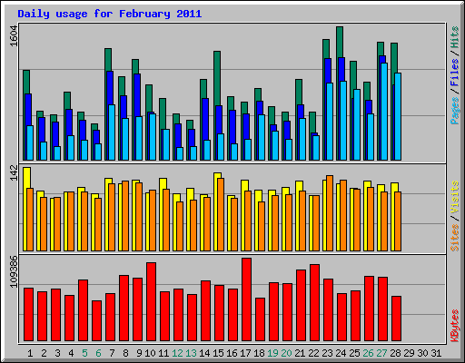 Daily usage for February 2011