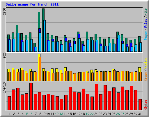 Daily usage for March 2011