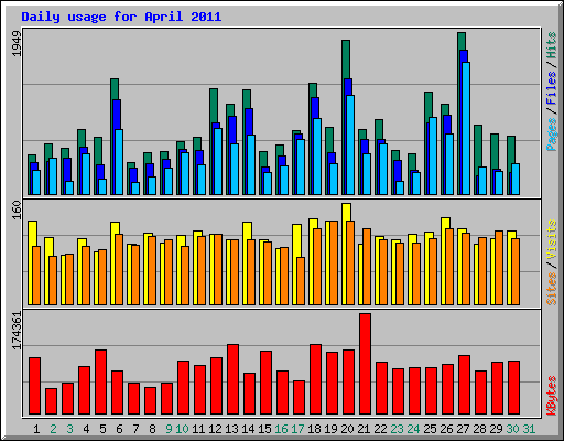 Daily usage for April 2011