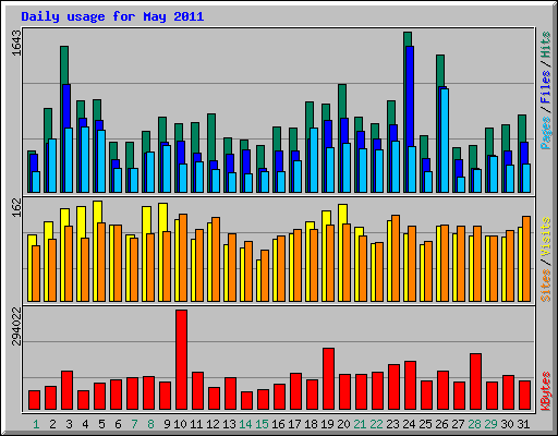 Daily usage for May 2011