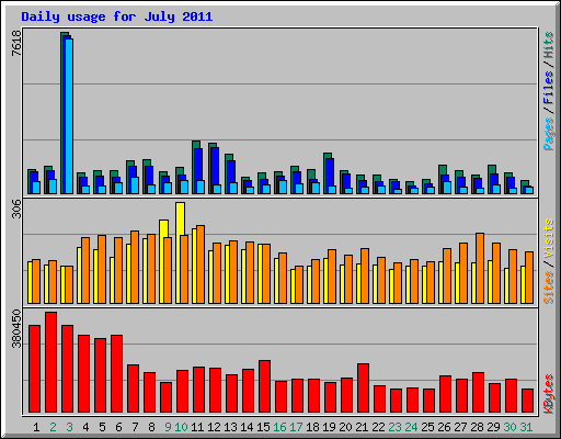 Daily usage for July 2011