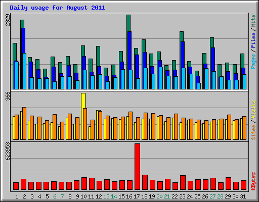 Daily usage for August 2011