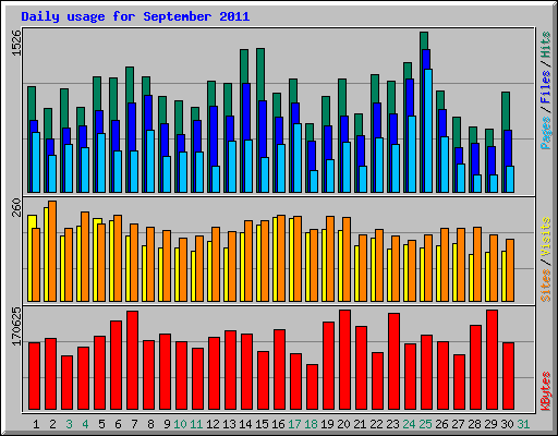 Daily usage for September 2011