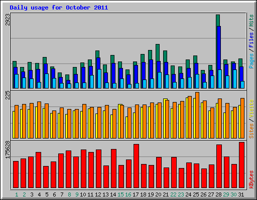 Daily usage for October 2011