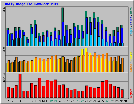 Daily usage for November 2011