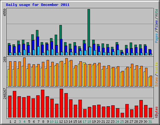 Daily usage for December 2011