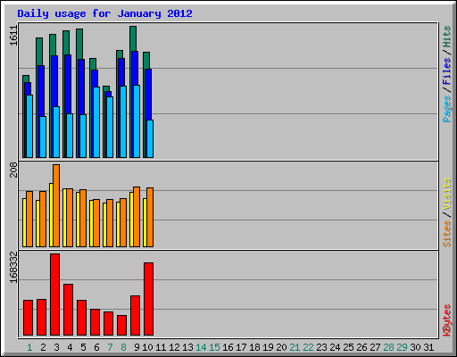 Daily usage for January 2012