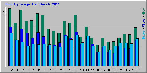 Hourly usage for March 2011