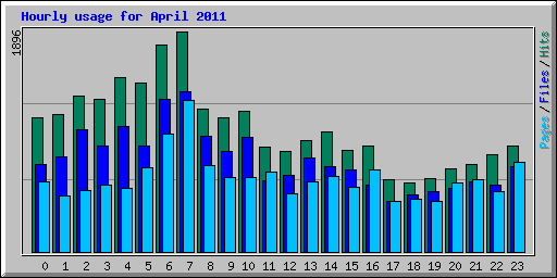 Hourly usage for April 2011