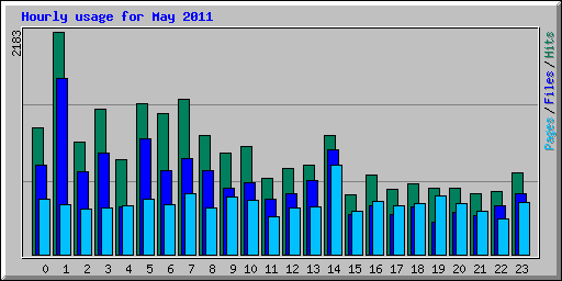 Hourly usage for May 2011