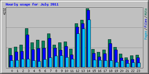 Hourly usage for July 2011