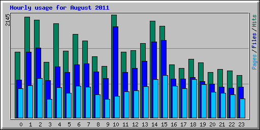 Hourly usage for August 2011