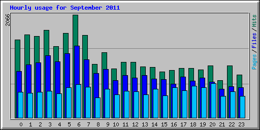 Hourly usage for September 2011