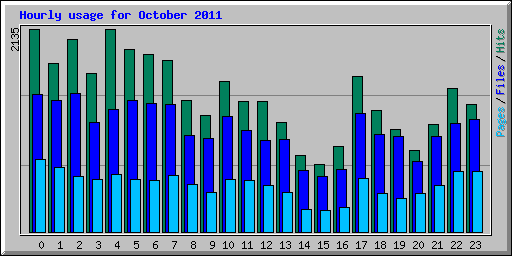 Hourly usage for October 2011