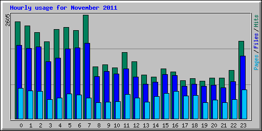 Hourly usage for November 2011