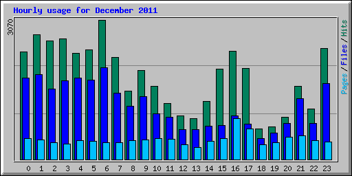 Hourly usage for December 2011